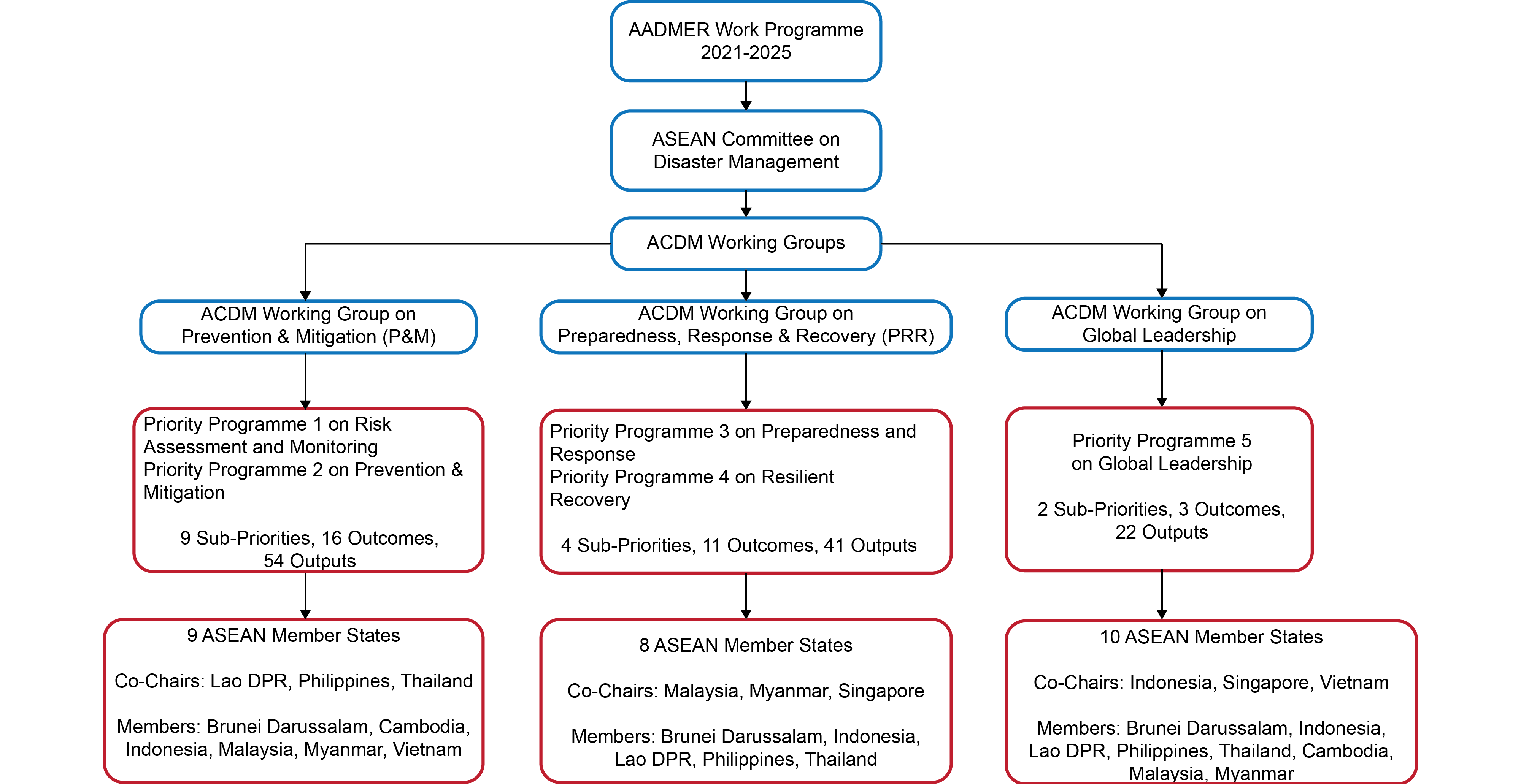 ACDM Structure