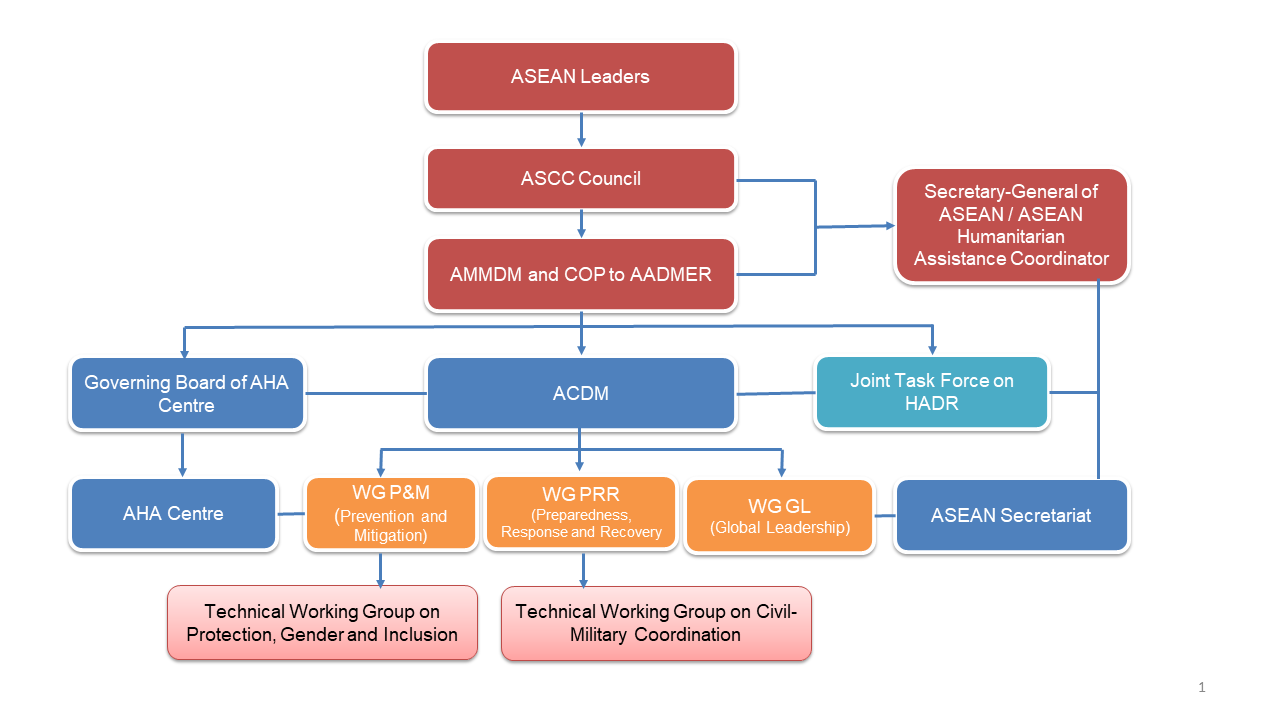 Implementation Arrangement